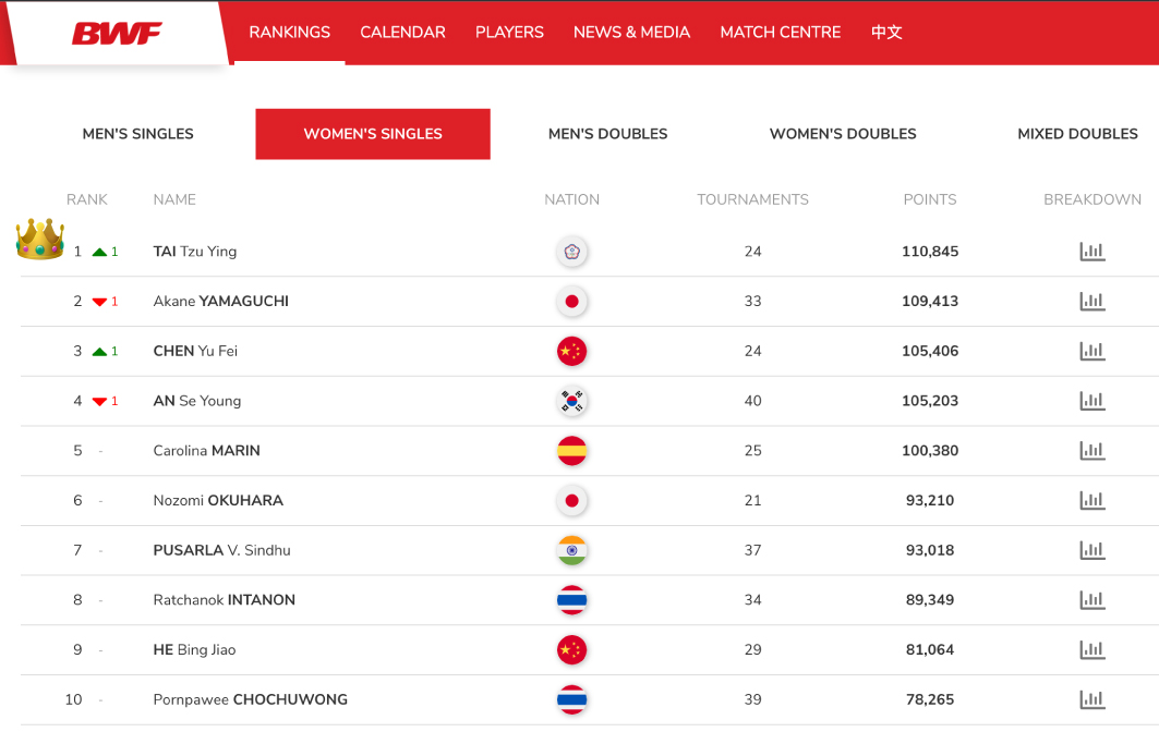 Bwf Ranking BWFๅ
ฌๅธๆๆฐๆๅ ๆด่ณ็ฉ็ฌฌ6ๅบฆ็ป้ ไธ็็ฌฌไธ โ TBO Taiwan | ็ด่ทฏ่บ็ฃ