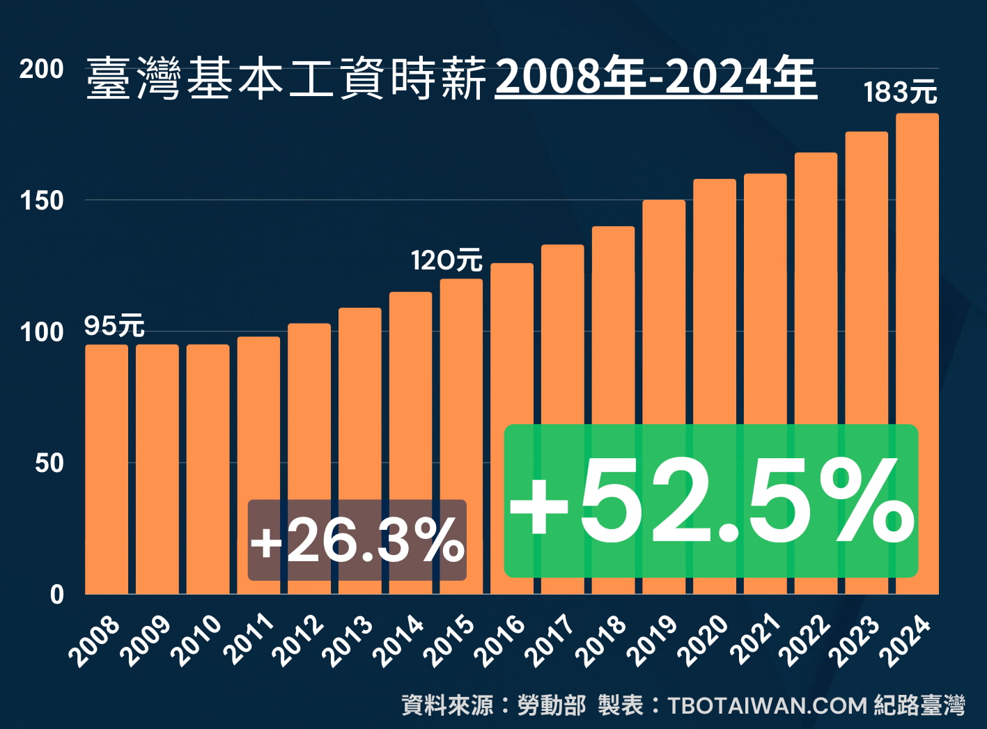 臺灣基本工資2008 年至2024 年→ TBO Taiwan | 紀路臺灣