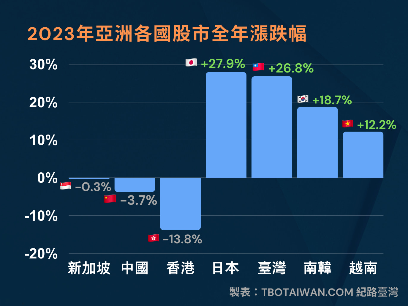 臺股2023年上漲3793點市值增加12.56兆→ TBO Taiwan | 紀路臺灣