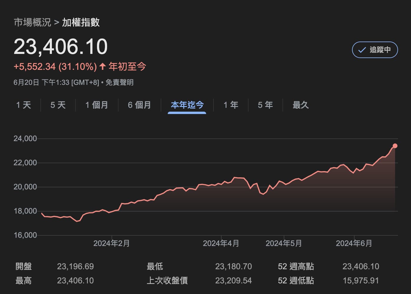 台湾 加权 指数 (99) 사진
