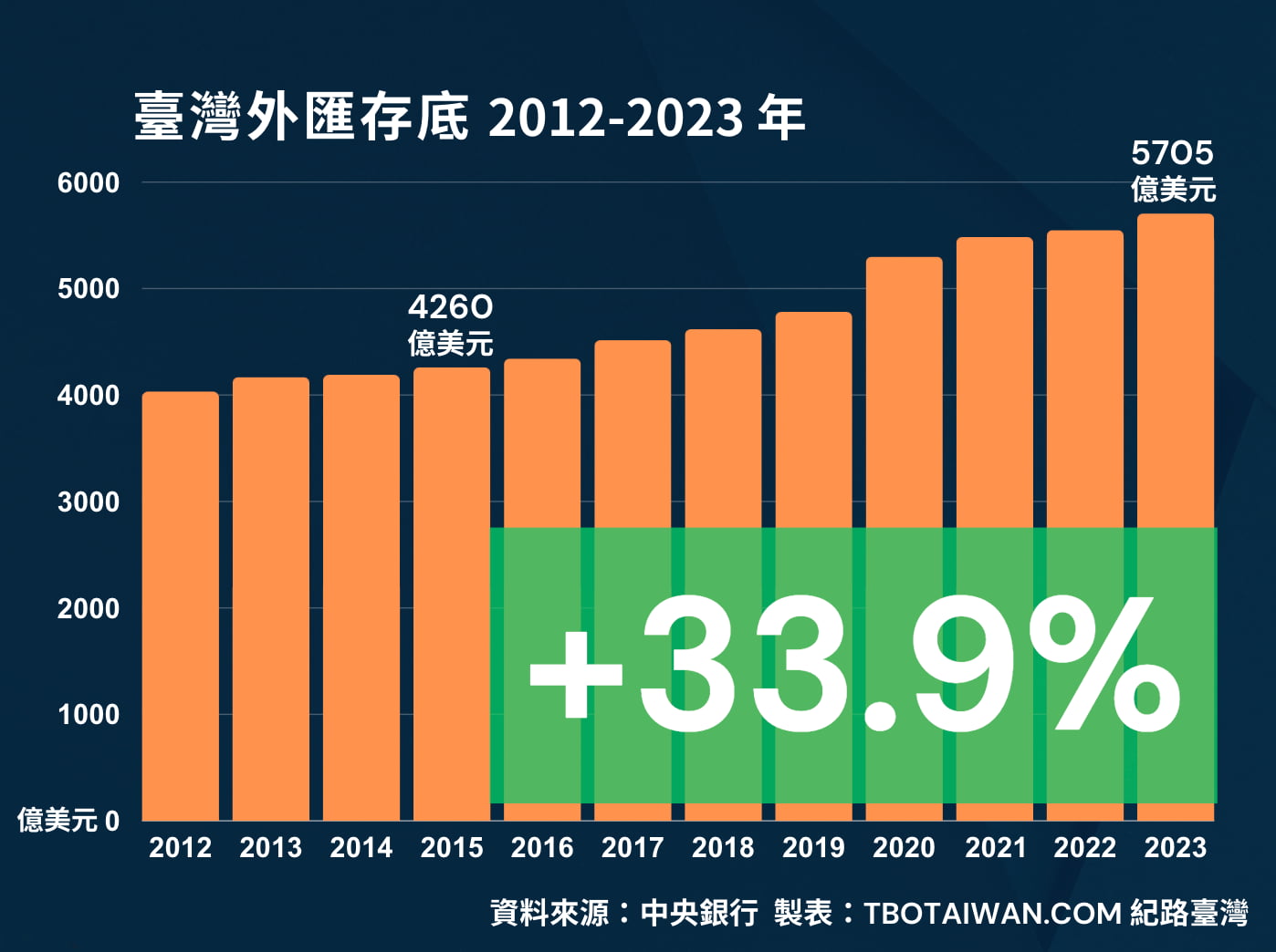 2024上半年臺灣外匯存底創新高、外資淨匯入創新高、外資持有臺幣資產創新高→ TBO Taiwan | 紀路臺灣
